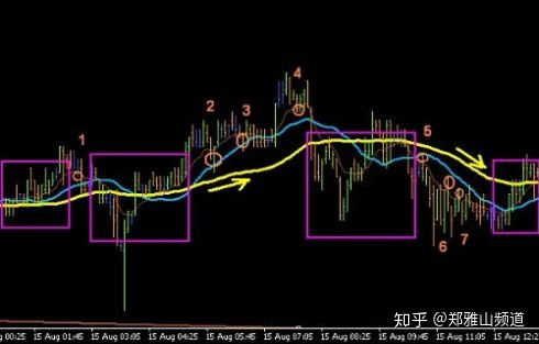 翻譯一個老外的均線交易系統，絕了！依靠均線角度都能交易
