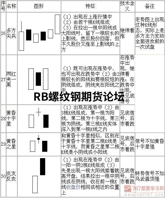 70張k線圖解大全整合收集，收藏一下以后能看看！