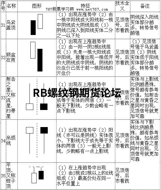 70張k線圖解大全整合收集，收藏一下以后能看看！