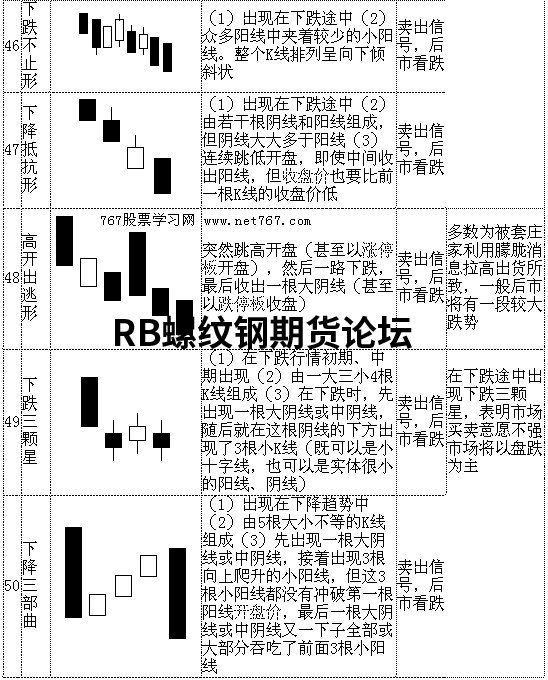 70張k線圖解大全整合收集，收藏一下以后能看看！
