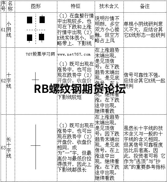 70張k線圖解大全整合收集，收藏一下以后能看看！