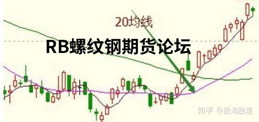 萬能均線！用20日均線做期貨穩賺！優劣勢詳解助你一臂之力！