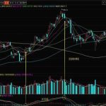 這樣macd超短線參數設置后,股市漲跌?就是手拿把掐!-RB螺紋鋼期貨交易網