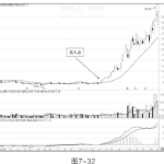 為什么說20周線炒股是最先進的？4大買入竅門！附圖講解-RB螺紋鋼期貨交易網