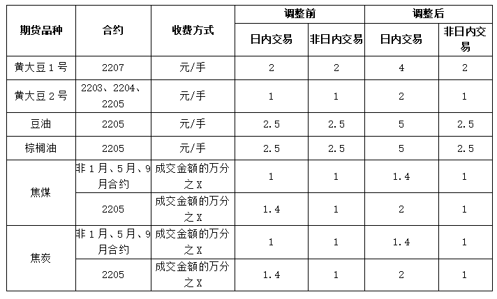 2月25日:大商所黃大豆、豆油、棕櫚油、焦煤、焦炭手續費調整! 2月25日:大商所黃大豆、豆油、棕櫚油、焦煤、焦炭手續費調整!