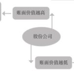 股票賬面價值什么意思？股票賬面價值與市場價值的區別-RB螺紋鋼期貨交易網