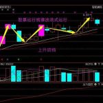 什么是股票回檔，股票回檔目的及買入技巧是什么-RB螺紋鋼期貨交易網