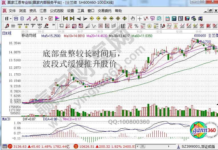 識別牛股與莊股的相關方法分析 識別牛股與莊股的相關方法分析