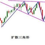 擴散三角形如何判斷趨勢 方法很簡單-RB螺紋鋼期貨交易網