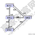 監事長和董事長的關系，監事的主要職權及作用-RB螺紋鋼期貨交易網