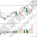 中科三環與華勝天成的分時圖解析-RB螺紋鋼期貨交易網