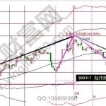 創業板的20CM更彰顯江恩時價魅力-RB螺紋鋼期貨交易網