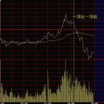 一頂比一頂低的分時走勢特征剖析-RB螺紋鋼期貨交易網