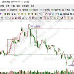 選龍頭股最簡單的方法？龍頭股投資優勢分析？-RB螺紋鋼期貨交易網