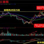 賣出百大集團中所總結的賣出技巧-RB螺紋鋼期貨交易網
