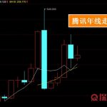 騰訊股票漲了多少倍 有這個驚人數字-RB螺紋鋼期貨交易網