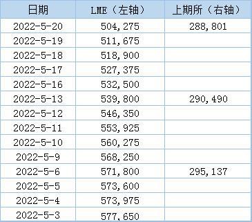 倫鋁庫存降個不停 不斷刷新近十七年最低位 倫鋁庫存降個不停 不斷刷新近十七年最低位