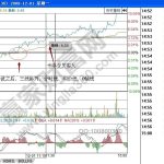 “雙龍戲軸”在個股分時圖中的應用技巧-RB螺紋鋼期貨交易網