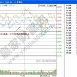 分時龜背波波形特征以及實例詳解-RB螺紋鋼期貨交易網