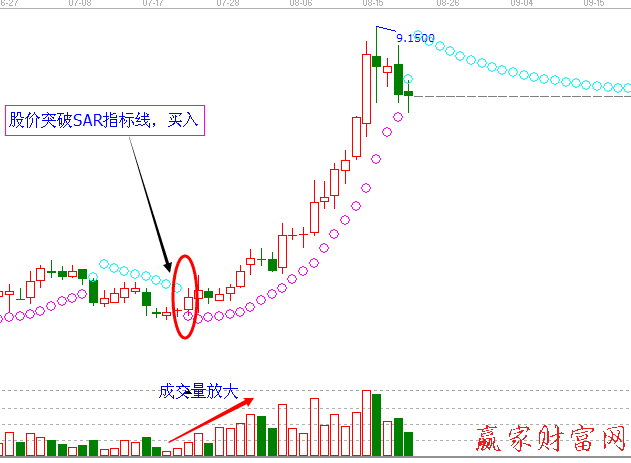 SAR指標及買點分析精講【精品】 SAR指標及買點分析精講【精品】