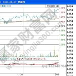 2日分時圖走勢如何解析個股-RB螺紋鋼期貨交易網