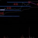 半路初段戰法的技術要點介紹-RB螺紋鋼期貨交易網