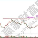 漲停回馬槍是種什么情況，漲停回馬槍的形態分為這幾種-RB螺紋鋼期貨交易網