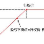 什么是實值期權、平值期權、虛值期權 怎么區分-RB螺紋鋼期貨交易網
