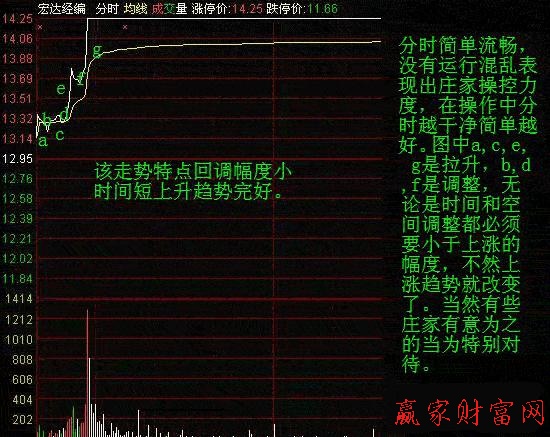 分時圖調整形態 分時圖調整形態