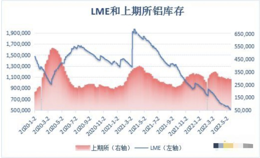 倫鋁庫存降個不停 不斷刷新近十七年最低位 倫鋁庫存降個不停 不斷刷新近十七年最低位