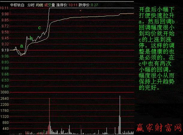 分時圖調整形態 分時圖調整形態