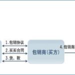 股票如何銷售,公司股票銷售的方式-RB螺紋鋼期貨交易網