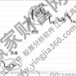 主力出貨與洗盤，洗盤出貨辨別六法-RB螺紋鋼期貨交易網
