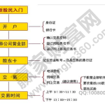 炒股開戶需要哪些手續，100元能炒股嗎，我想炒股怎么開戶-RB螺紋鋼期貨交易網
