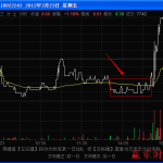 如何辨別分時走勢圖上的平鍋底形態-RB螺紋鋼期貨交易網