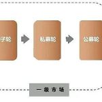 一級市場股票怎么買？什么是一級市場股票，購買通常渠道-RB螺紋鋼期貨交易網