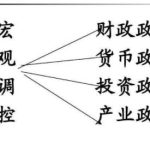 什么是宏觀調控？宏觀調控對股市有哪些影響？-RB螺紋鋼期貨交易網