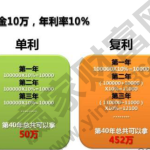 單利和復利的區別是什么，單利和復利的區別具體介紹-RB螺紋鋼期貨交易網