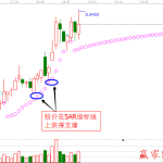 SAR指標及買點分析精講【精品】-RB螺紋鋼期貨交易網
