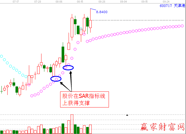 SAR指標及買點分析精講【精品】 SAR指標及買點分析精講【精品】