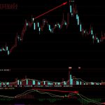 MACD頂背離是什么？見頂信號之一-RB螺紋鋼期貨交易網