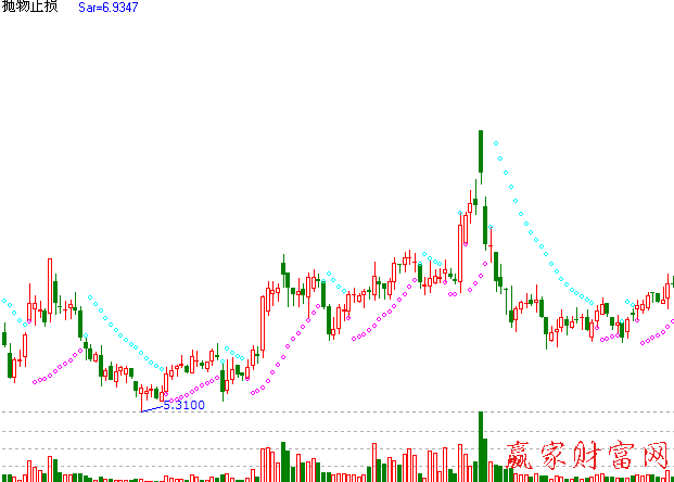 SAR指標及買點分析精講【精品】 SAR指標及買點分析精講【精品】