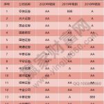 證券公司評級是什么，證券公司評級作用以及規則-RB螺紋鋼期貨交易網