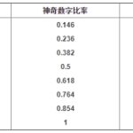 黃金分割比在股市中的作用是，黃金分割比有什么特點-RB螺紋鋼期貨交易網