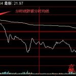 股票跌破分時線所蘊含的意義-RB螺紋鋼期貨交易網