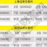 什么是逆回購，國債逆回購代碼以及對股價影響-RB螺紋鋼期貨交易網