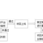 股權眾籌融資是什么，其運作流程以及與非法集資的不-RB螺紋鋼期貨交易網