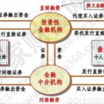 直接融資和間接融資的區別？直接融資和間接融資優缺點？-RB螺紋鋼期貨交易網