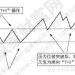 股票如何做t？股票做t有哪幾種方式？-RB螺紋鋼期貨交易網
