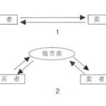 做市商是什么意思？做市商要具備什么條件？有什么權利-RB螺紋鋼期貨交易網